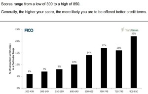 FICO Chart from DRB Loan Packet August 2015