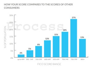 FICO Chart Reported in My SOFI Loan Approval Packet - April 2015