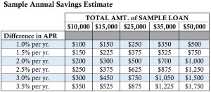 Annual Savings Estimate from Student Loan Refinancing